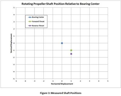 Figure 3   measured Shaft Positions TN